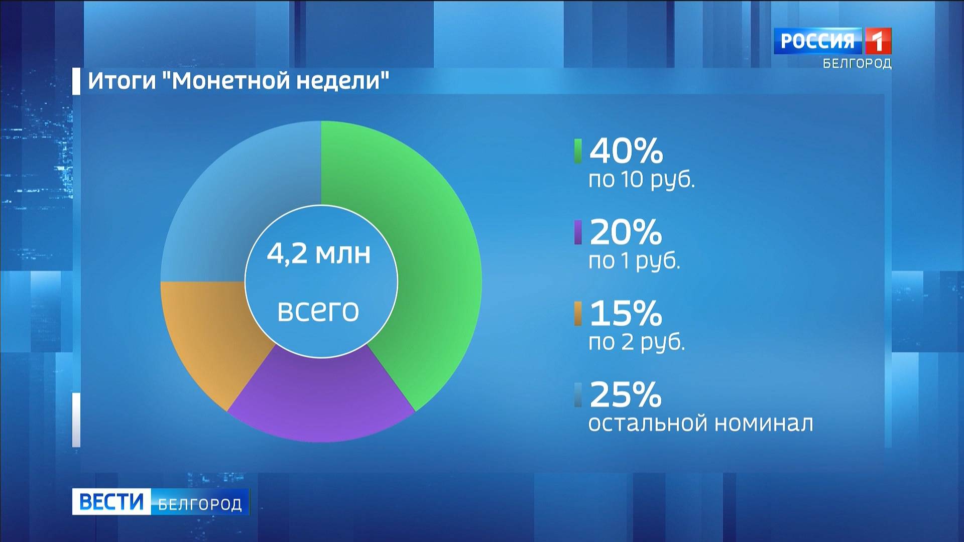 Белгородцы вернули в оборот более 4 млн рублей мелочью