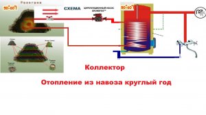 Отопление из навоза круглый год . Работает на основе компоста Халява круглый год 100%