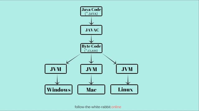 Java SE. Урок 2.Что такое JDK, JRE, JVM и компилятор. Порядок выполнения программы