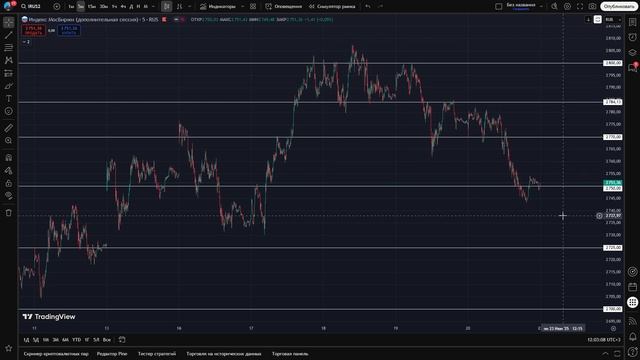 🔴 БУДЕТ ОБВАЛ! СРОЧНО ВЫХОДИ!! ДОРОГА на 2200! Что будет с Российским рынком акций?