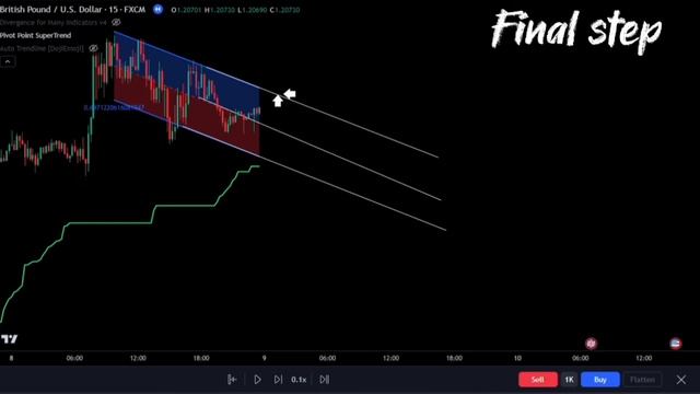 Стратегия валютных рынков форекс для 15 минутного таймфрейма