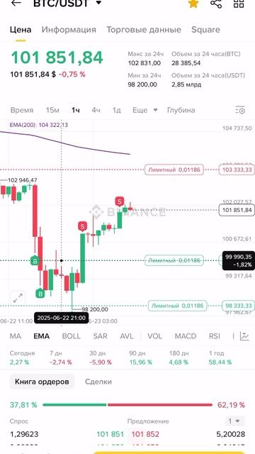 Как выбрать время входа и выхода из сделки на криптовалютном рынке #Trading #BTC #crypto #stra