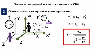 Элементы специальной теории относительности: относительность времени (2 часть)