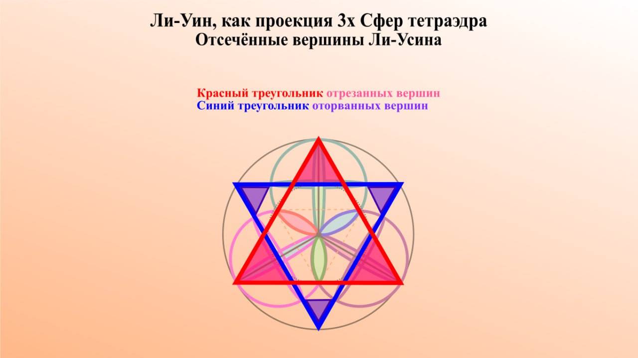 22.06.25:Ч2"Ли-Усин,как проекция 3хСфер тетраэдра отсеченных вершин Ли-Усина.Триада подУровней Куба"