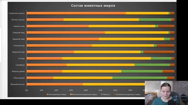Какие жиры полезны, а какие нет? И почему? Разбираем состав жиров. смотреть онлайн
