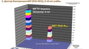 МГТУ им. Баумана и MIT. Лучше 1 раз увидеть чем 100 раз услышать."Специалисты" и "Доктора".