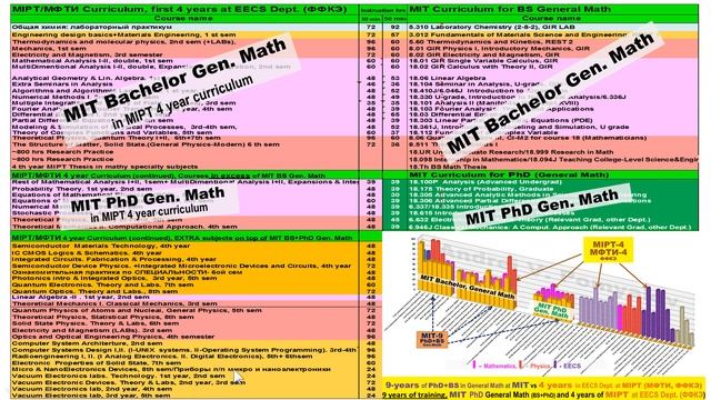Как получить Доктора Математики MIT за 4 года на любом факультете МФТИ? (MIPT-4 vs PhD+BS Math MIT).