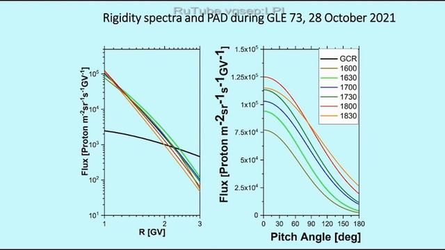 The first GLE (73-28 Oct 2021) of solar cycle 25:study using space-borne and NM data (The 27th ECRS)