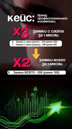 КЕЙС: бренд профессиональной косметики, х3 заявки с сайта ща месяц, х2 заявки всего за месяц