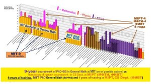 4 года учёбы в МФТИ vs 9 лет в MIT. Maтематика. ФПМИ/ФИВТ-4 vs Доктор Математики MIT (PhD+BS Math)