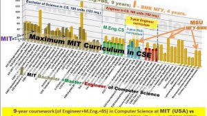 Как учат программистов в МГУ и в MIT. 4 года на ВМК МГУ против 9 лет на CS MIT.  Computer Science.