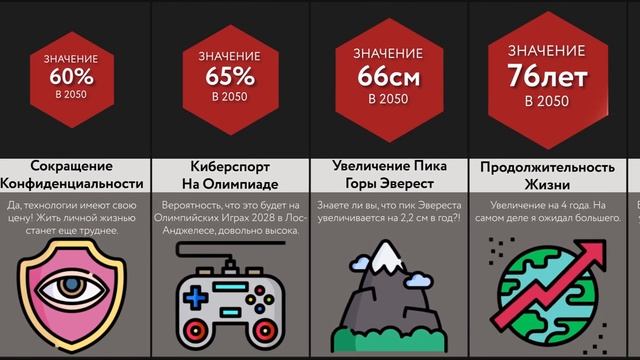 Что Произойдет в 2050