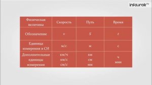 11. Скорость_Единица_скорости_Физика_7_класс_#11_Инфоурок