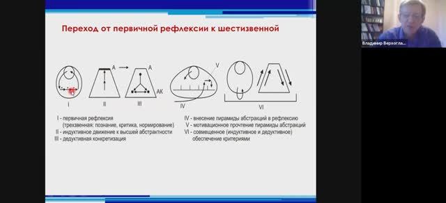 Верхоглазенко В.Н. Переход к шестизвенной рефлексии. Содержания действий на каждой из "досок"