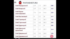 Калорийность хлеба