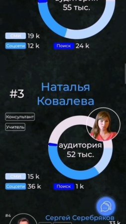 Топ востребованных экспертов 2022