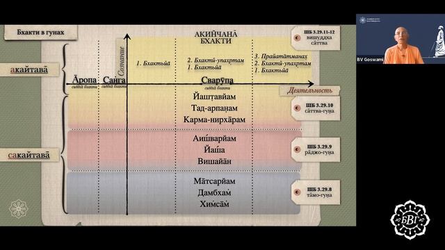 2022.05.20 - Шуддха-бхакти как высшая цель и ценность. Лекция 6 (Университет Бхактиведанты)