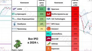 ⚡️РОССИЙСКОЕ IPO ► БЕССМЫСЛЕННОЕ И БЕСПОЩАДНОЕ ► Стоит ли участвовать в первичном размещении акций?!