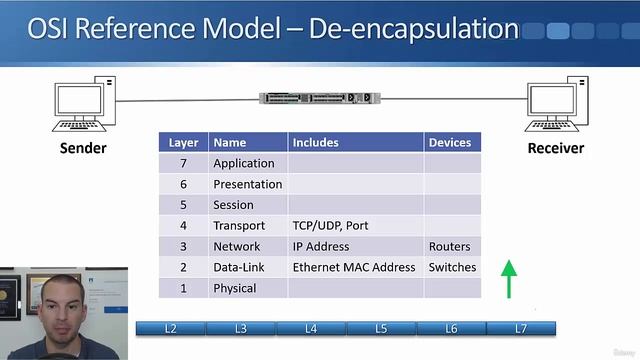 3.3 The OSI Reference Model Overview