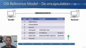 3.3 The OSI Reference Model Overview