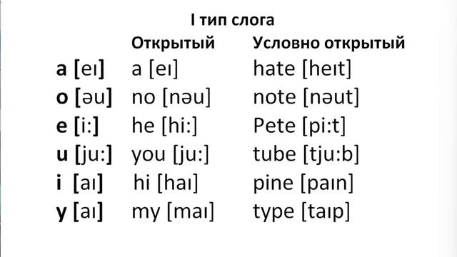Английский язык Чтение открытого слога(нарезка) ЛЕКЦИЯ 36.3 Транскрипция Произношение Правила чтения