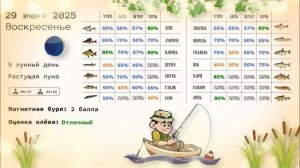 🎣 Прогноз клёва рыбы на 29 июня 2025 года, по фазе и состоянию луны, магнитных бурь и погоде