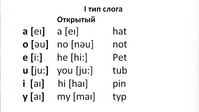 Английский язык Чтение открытого слога(нарезка) ЛЕКЦИЯ 36.2 Транскрипция Произношение Правила чтения