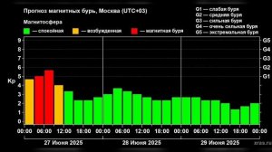 🌎Космическая погода 30 июня!