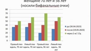 Результаты  восстановления зрения.