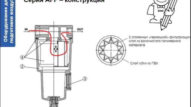 2. Оборудование для магистрал. подготовки воздуха. Хар-ки, конструкции, выбор. Ч 1. Под-ка воздуха