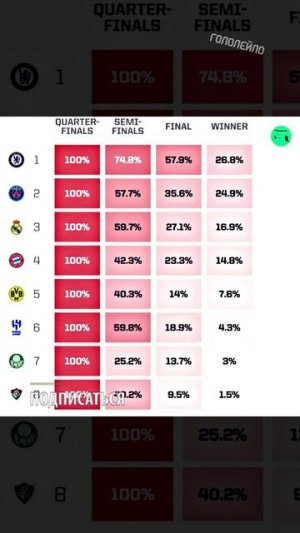 Челси главный фаворит на победу в КЧМ #футбол #football