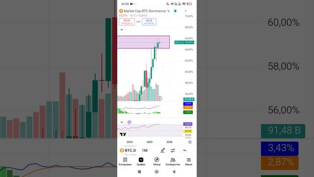 Альтсезон!!! срочно не пропустите.  Обзор доминации биткоина! альткоины скоро бурный рост!