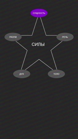 Почему тебя не понимают? Ошибка Разума и Сущности — Модель 5 Сил #shorts