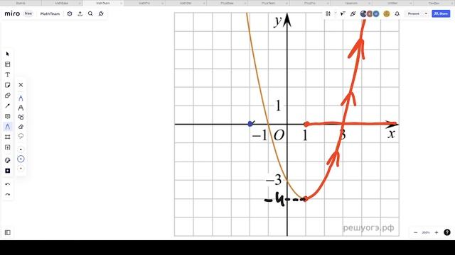 Чтение графиков функций 314681