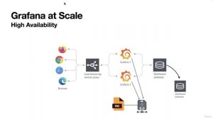 001 Deploying Grafana for High Availability (HA)