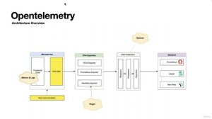 002 The Architecture of Open-Telemetry