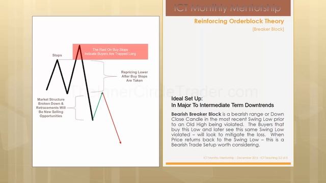 📹 ICT Mentorship Core Content - Month 04 - ICT Breaker Block