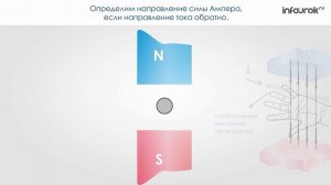 25. Действие магнитного поля на проводник с током.