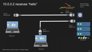 24 - Inside Node Network IO