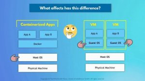 7.3 Docker vs. Virtual Machine