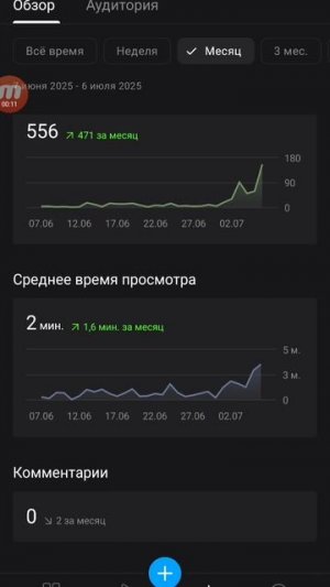 аналитика моего канала за все время
