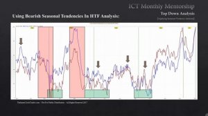 📹 ICT Mentorship Core Content - Month 05 - How To Use Bearish Seasonal Tendencies In HTF Analysis