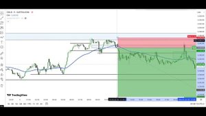 КАК заходить точно в рынок? Модель входа по ЗОЛОТУ с прибылью 1 к 4.5