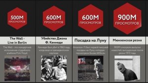 Сравнение_ Самые Просматриваемые События