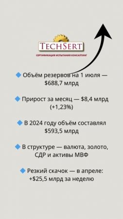 📈 Резервы выросли на $8,4 млрд