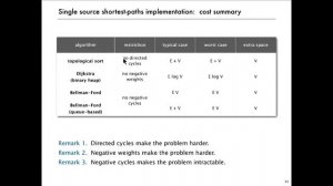 05. Negative Weights