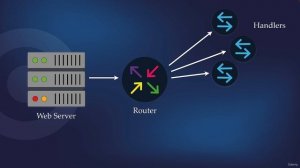9 - How web applications work