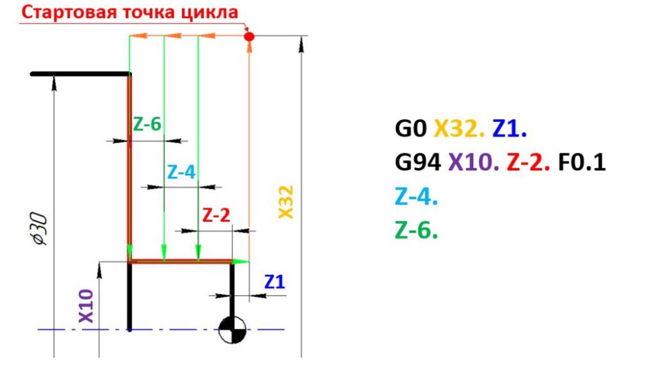 Торцевая черновая обработка G94