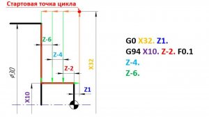 Торцевая черновая обработка G94