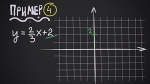 Как строить прямую y=kx+b